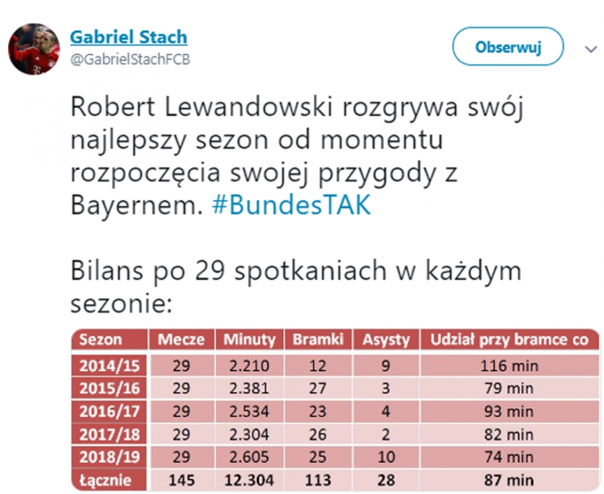 Liczby Lewego we wszystkich sezonach w Bayernie po 29 meczach!